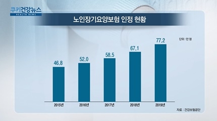 [쿠키건강뉴스] 노인장기요양보험 혜택 77만명…전년 대비 15.1%↑