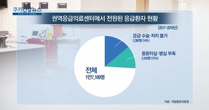 [쿠키건강뉴스] 권역응급센터 3년간 수용 못 한 응급환자 4,425명 