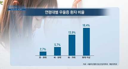 [쿠키건강뉴스] 국민 100명 중 5명 ‘우울증’…“만성화 경향”