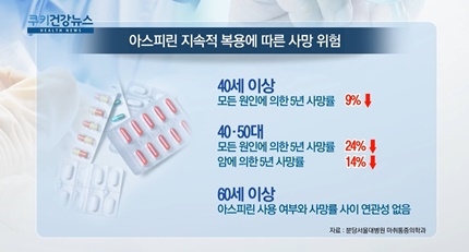 [쿠키건강뉴스] “아스피린 꾸준히 먹으면…40·50대 사망률 24% 감소”