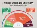 [쿠키뉴스·데이터리서치 여론조사] '코로나19' 예방물품 구매