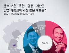 [쿠키뉴스·조원씨앤아이 여론조사] 충북 보은·옥천·영동·괴산군 당선가능성이 가장 높은 후보는?