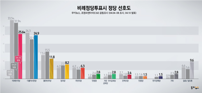 [쿠키뉴스·조원씨앤아이 여론조사] 비례정당투표시 정당 선호도 (2020년 4월2주차)