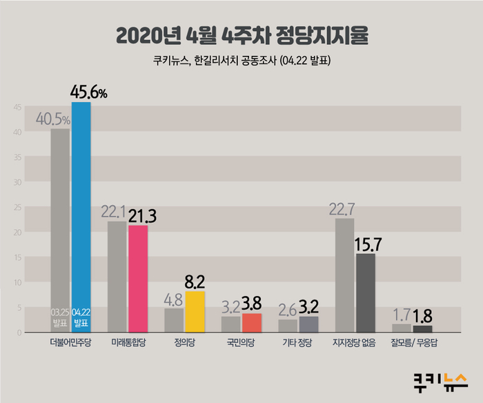 [쿠키뉴스·한길리서치 여론조사] 2020년 4월 4주차 정당지지율