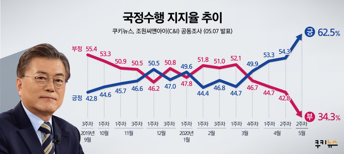 [쿠키뉴스·조원씨앤아이 여론조사] 2020년 5월 2주차 국정수행평가