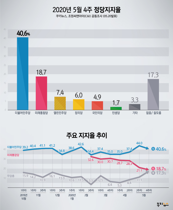 [쿠키뉴스·조원씨앤아이 여론조사] 2020년 5월 4주차 정당지지율
