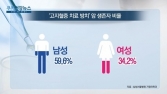 [쿠키건강뉴스] “암 생존자의 44%, 고지혈증 치료 미뤄”