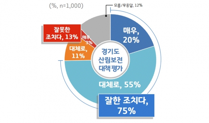 경기도민 75%, 도 청정산림보전 대책 '잘했다'