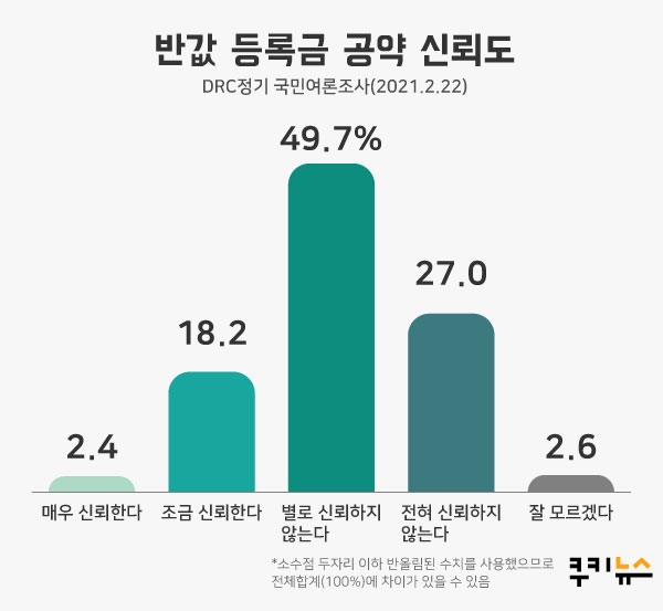 [쿠키뉴스 여론조사] “이번에도 말로만?”… 국민 76.7%, 반값 등록금 실현에 회의적