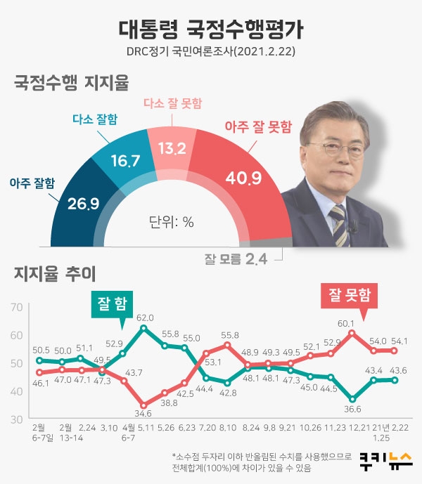 [쿠키뉴스 여론조사] 문 대통령 지지율 43.6%… 방역 대책 신뢰도는 58.9%