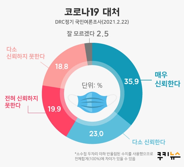 [쿠키뉴스 여론조사] 문 대통령 지지율 43.6%… 방역 대책 신뢰도는 58.9%