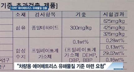 [쿠키건강뉴스] ‘차박’ 에어매트리스 유해물질 검출…“환경호르몬 최대 290배”