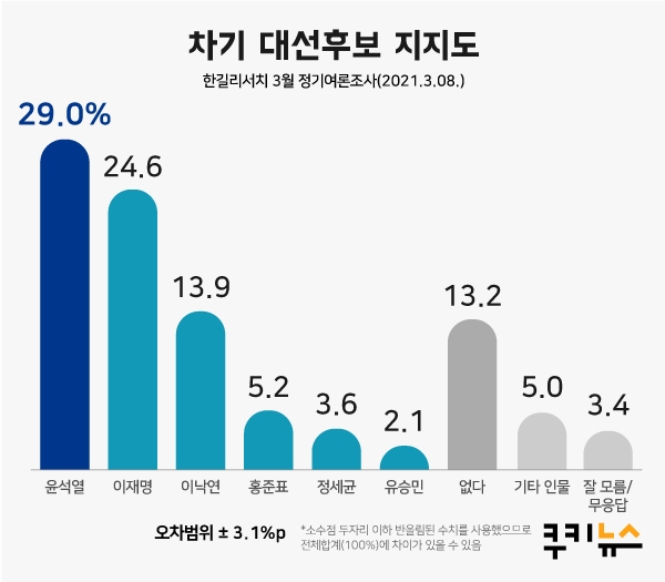 [쿠키뉴스 여론조사] ‘급상승’ 윤석열, 지지율 29%… 이재명 24.6% 이낙연 13.9%