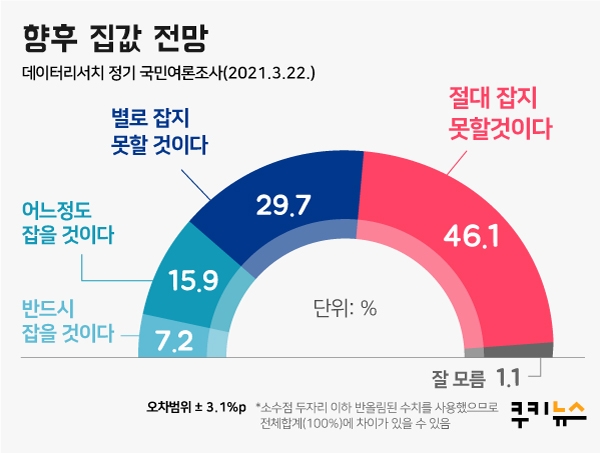 [쿠키뉴스 여론조사] 부동산 정책 ‘흔들’... 국민 75.8% “文 정부, 집값 못잡아”