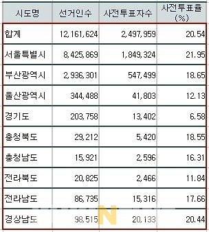  4·7 재보궐선거 사전투표율 20.54%…서울 21.95%-부산 18.65%