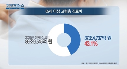 [쿠키건강뉴스] 노인 진료비 37조원 넘어서…총진료비 중 43%