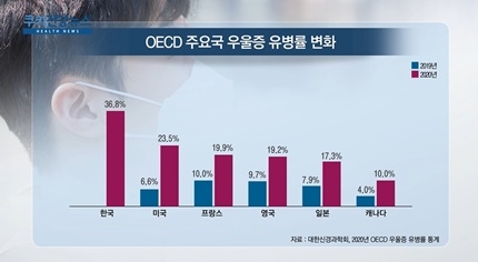 [쿠키건강뉴스] “한국, 코로나19로 인한 우울증 발생률 OECD 1위”
