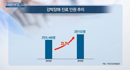 [쿠키건강뉴스] 강박장애 환자 한해 3만명…1인당 진료비 67만6천원