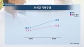 [쿠키건강뉴스] 한국인 기대수명 83.3년…OECD 평균보다 2.3년↑