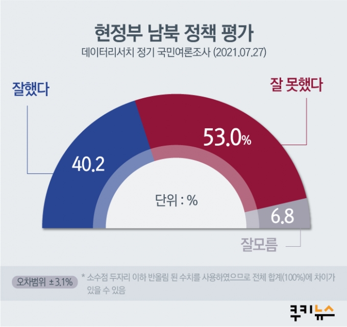 [쿠키뉴스 여론조사] 대화 물꼬 텄지만… 국민 53% “남북정책 잘못됐다”