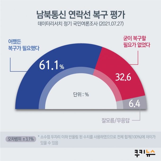 [쿠키뉴스 여론조사] 국민 61.1% “남북통신선 복구, 필요했다”