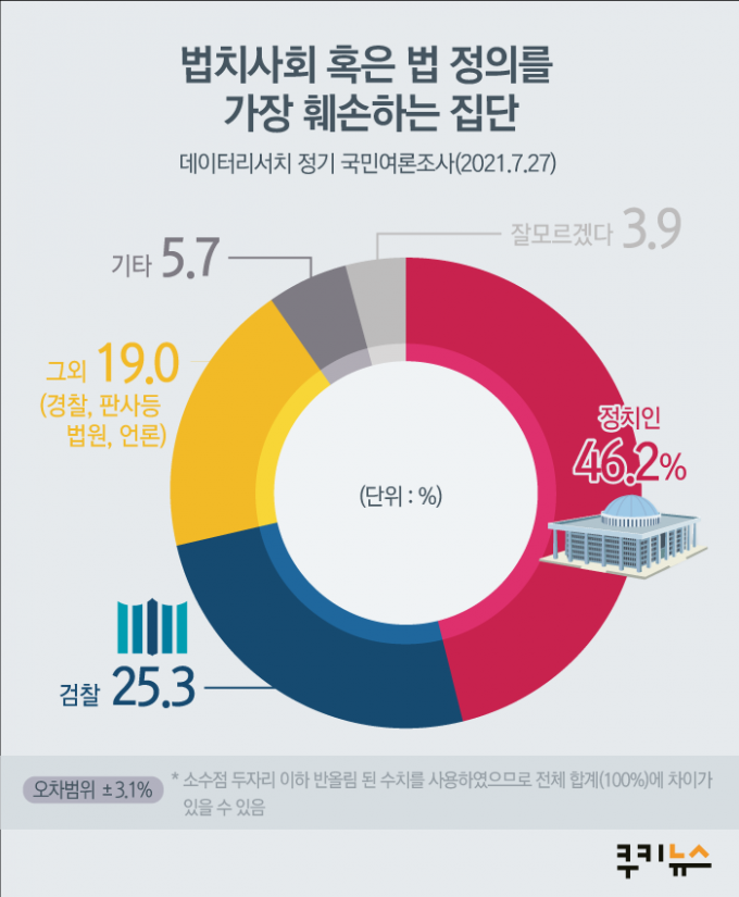 [쿠키뉴스 여론조사]국민 45.8% 