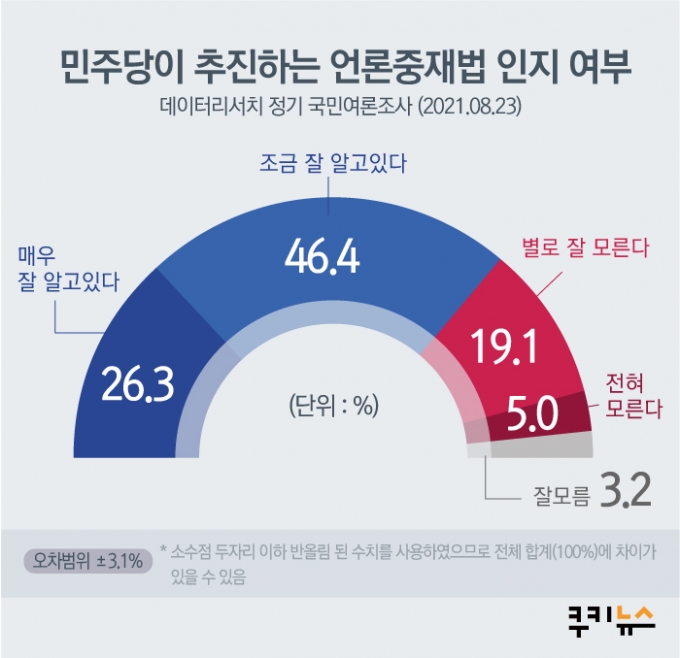 [쿠키뉴스 여론조사] ‘언론중재법 강행’ 민주당에… 국민 50.9% ‘난색’