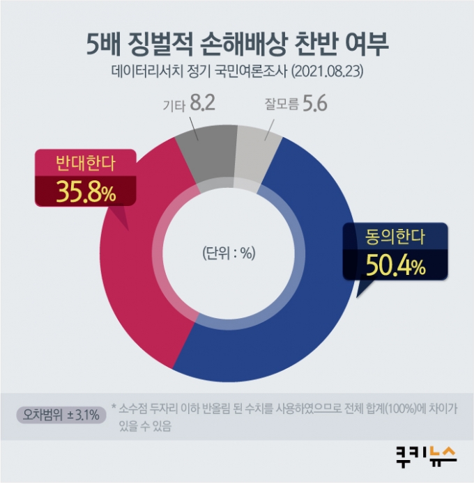 [쿠키뉴스 여론조사] 언론에 ‘징벌적 손해배상’ 도입… 찬성 50.4% vs 반대 35.8%