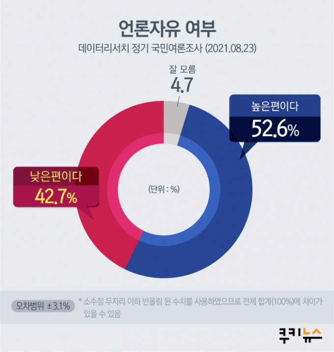 [쿠키뉴스 여론조사] 언론에 ‘징벌적 손해배상’ 도입… 찬성 50.4% vs 반대 35.8%