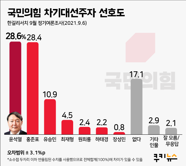 [쿠키뉴스 여론조사] ‘무야홍’ 현실화?… 홍준표 vs 윤석열 0.2%p 차