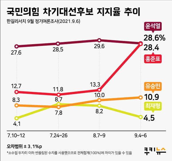 [쿠키뉴스 여론조사] ‘무야홍’ 현실화?… 홍준표 vs 윤석열 0.2%p 차