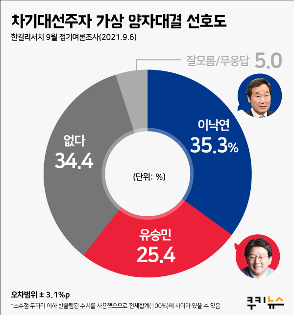 [쿠키뉴스 여론조사] ‘양자대결’ 이낙연 35.3% vs 유승민 25.4% 