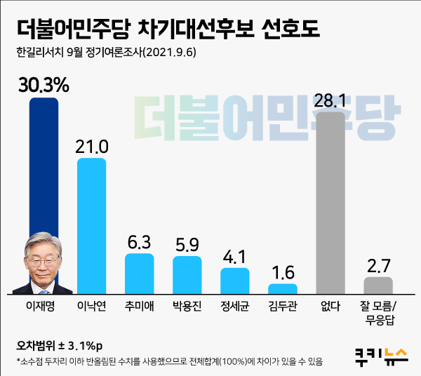 [쿠키뉴스 여론조사] 이재명, ’민주당 대세’ 굳히나… 이낙연과 9.3%P 차이