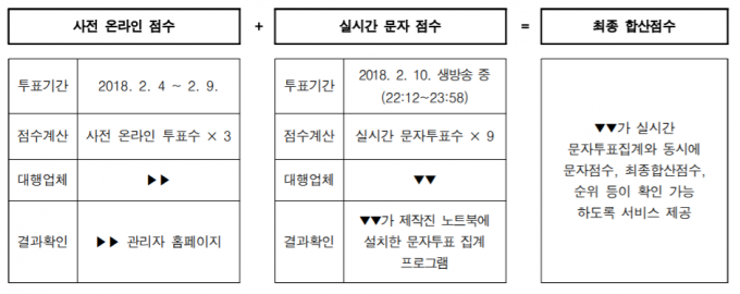 KBS ‘더유닛’ 순위 선정 오류…3명 탈락