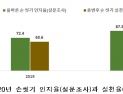 국민 87% '올바른 손씻기' 실천 중…'비누 사용' 아쉬워 
