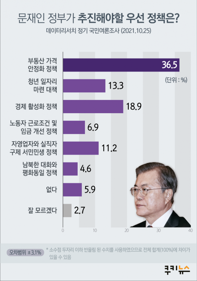 [쿠키뉴스 여론조사] 文 정부 ‘잘한 일’ 물으니… ‘없다’ 37.4%