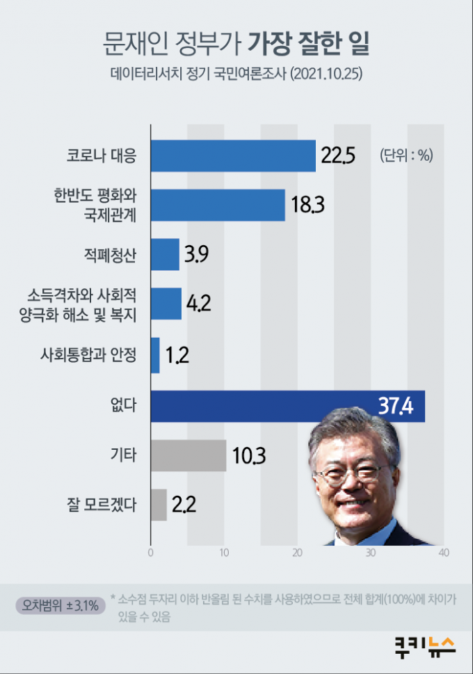 [쿠키뉴스 여론조사] 文 정부 ‘잘한 일’ 물으니… ‘없다’ 37.4%