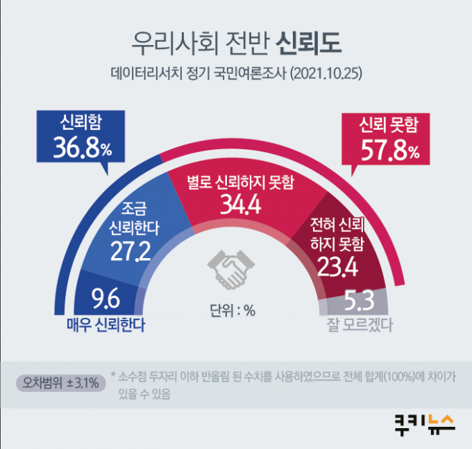 [쿠키뉴스 여론조사] ‘신뢰’ 사라진 우리 사회… ‘법원’ 불신 81.2%