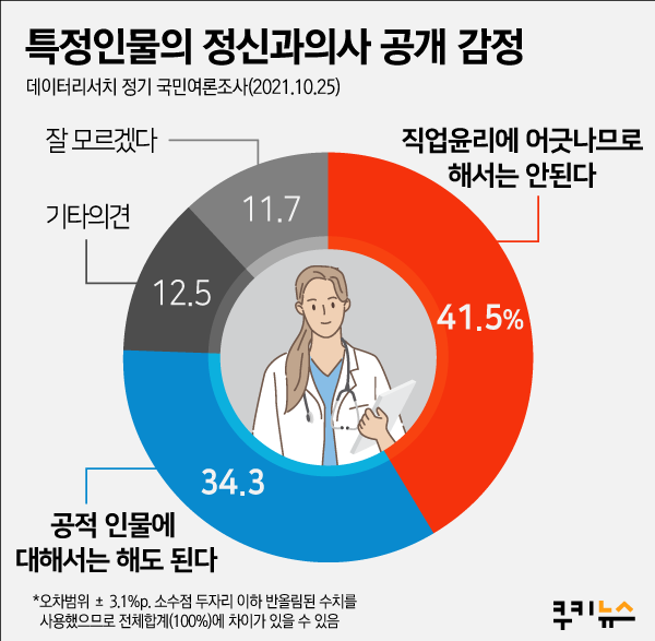 [쿠키뉴스 여론조사] ‘이재명 소시오패스’ 발언 평가는? 국민 41.5% “의료윤리 위반”