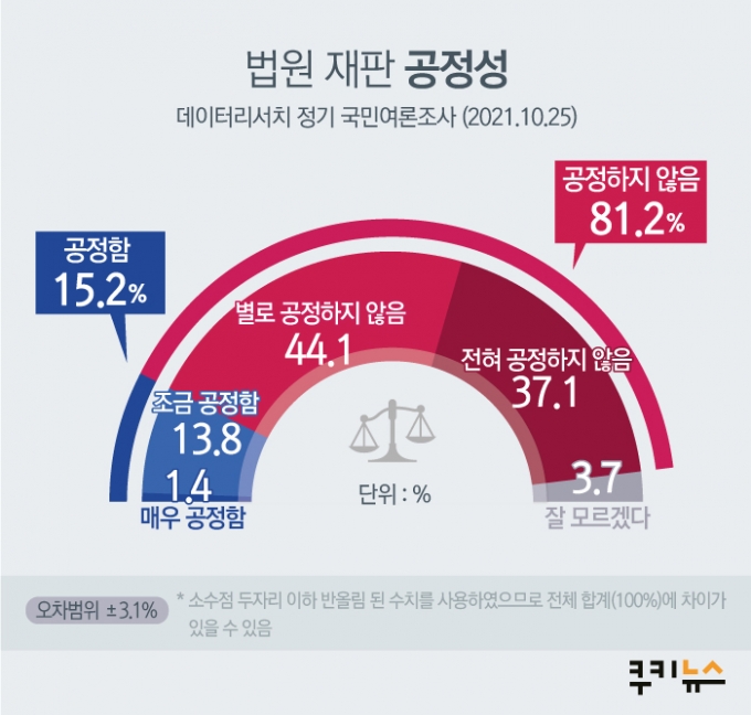 [쿠키뉴스 여론조사] ‘신뢰’ 사라진 우리 사회… ‘법원’ 불신 81.2%