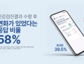 국민 60% '건강검진' 후 생활습관 변화…'발병 위험성' 예측 희망