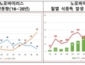 11월~3월 '노로바이러스 식중독' 발생 ↑…구토물·손으로 전파