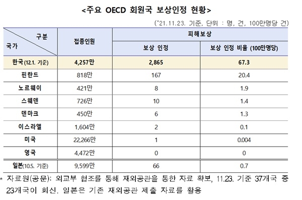 한국 '코로나 백신 피해보상 인정 비율' OECD 중 상위