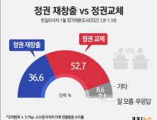 ‘바꾸자’ 52.7%… 여전히 우세한 ‘정권교체론’ [쿠키뉴스 여론조사]