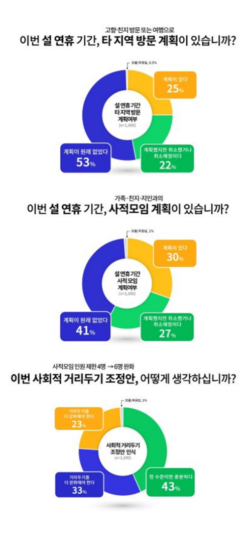 경기도민 75% “설 연휴 고향 방문 계획 없거나 취소”