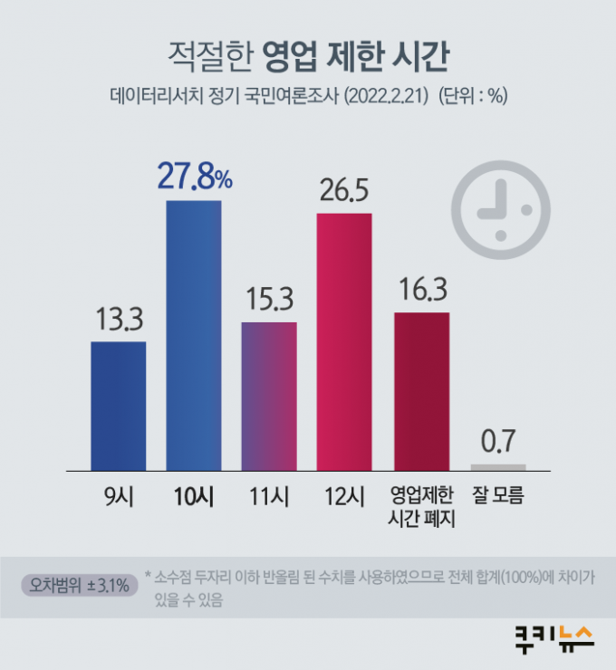 국민 63.6%… “저녁 10시‧6명으로 거리두기 완화 잘했다” [쿠키뉴스 여론조사]