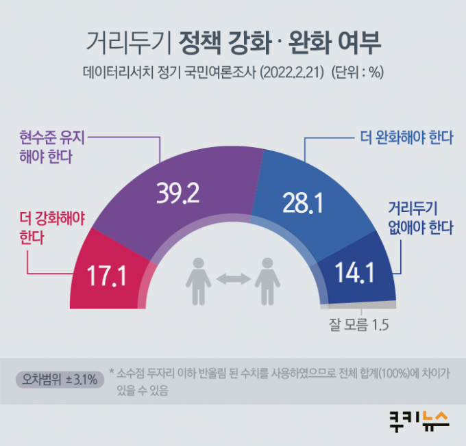국민 63.6%… “저녁 10시‧6명으로 거리두기 완화 잘했다” [쿠키뉴스 여론조사]