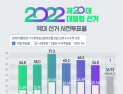20대 대선 사전투표율 36.93%… 역대 최고치 경신