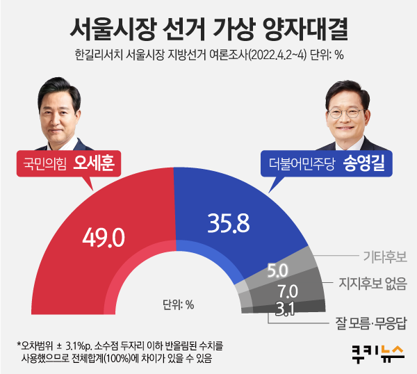 오세훈, 송영길과 양자대결서 우위… 49% vs 35.8%