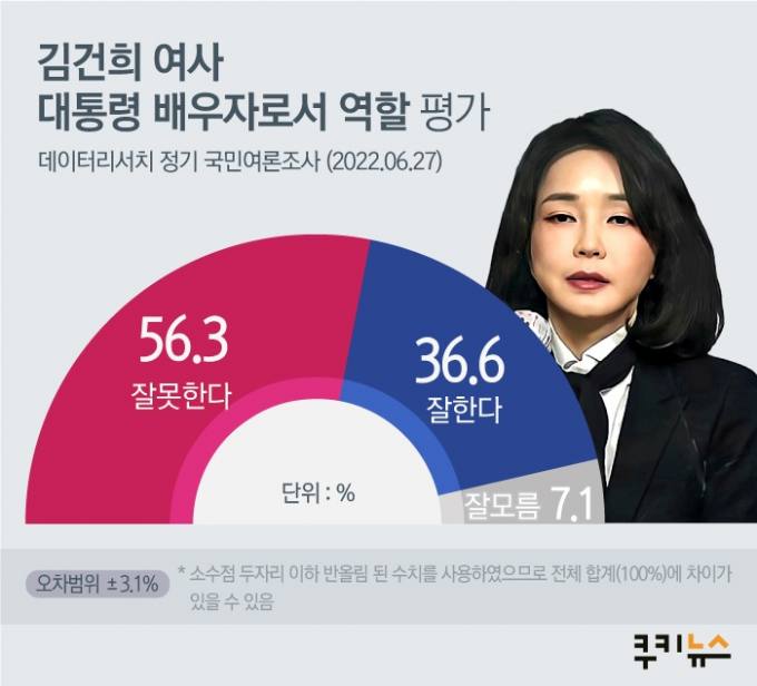김건희 여사 역할 평가, 긍정 36.6% vs 부정 56.3% [쿠키뉴스 여론조사] 